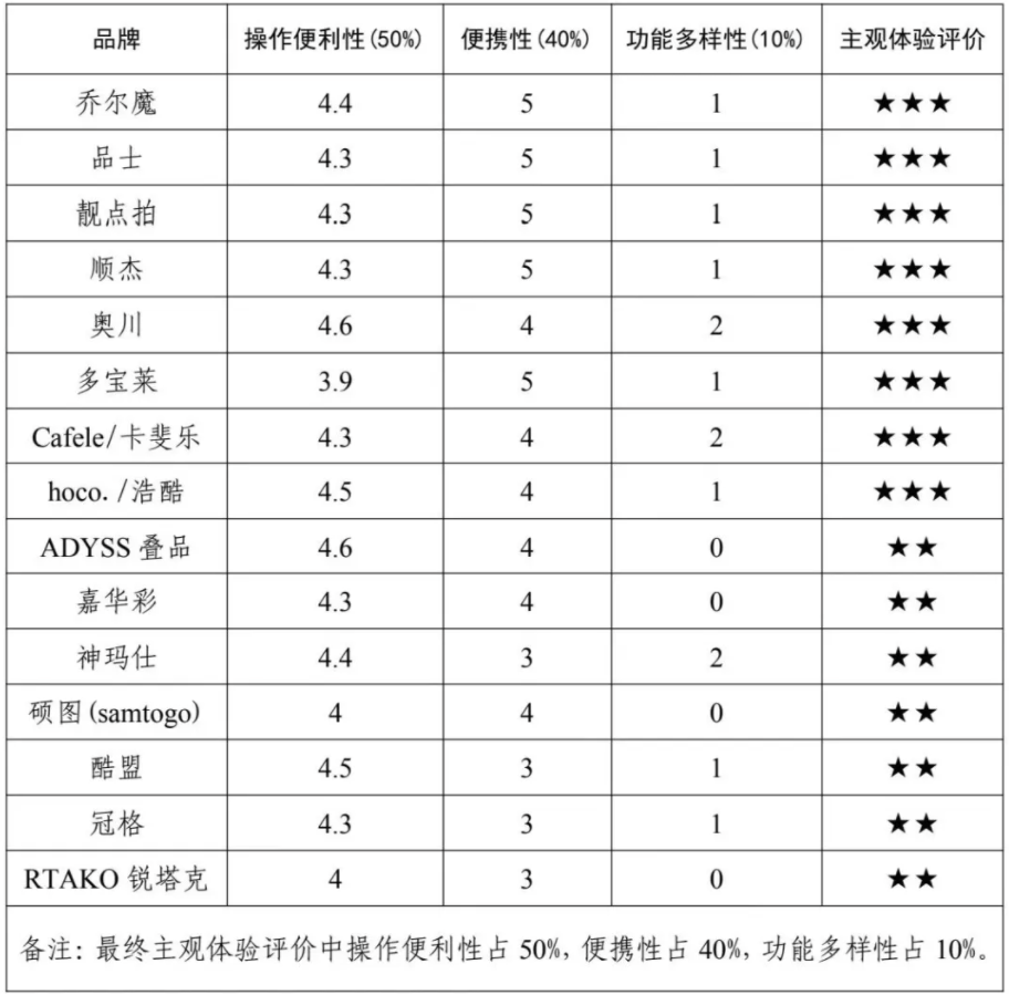 者权益保护委员会2024年自拍杆商品比较试验结果公告九游会j9ag网购自拍神器如何“避坑”？——广西消费(图3)